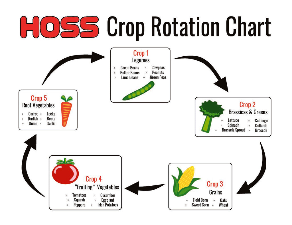 Garden Planning Resources – HOSS